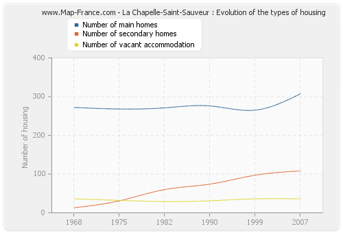 La Chapelle-Saint-Sauveur : Evolution of the types of housing